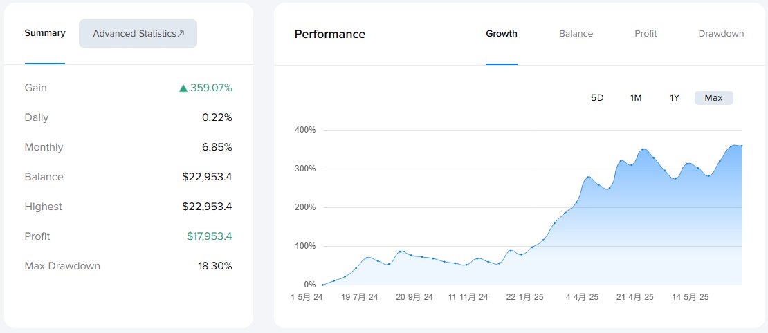 galileofx's tweet photo. Breakthrough trajectory. Reaching a record 359.07% total gain, the algorithm drives superior output. Smart execution powers this rapid advancement.
#GalileoFX #tradingbot #forexbot
This is an example and does not guarantee profits. https://t.co/PO6xkYQVTZ