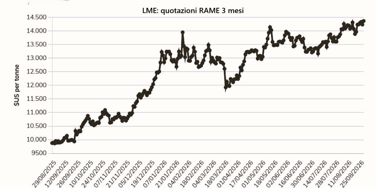 metallirari's tweet photo. Il rame corre tra dazi, scorte e deficit. Presto oltre i 15.000 dollari?
https://t.co/dkgDEYTXNH
Il rame aggiorna il record sul COMEX e l'LME sfiora il massimo storico. Scorte, deficit, dazi e prospettive per il 2026.
#rame #prezzorame #Copper #COMEX #LME #metalli https://t.co/mGQ2EjNVjH
