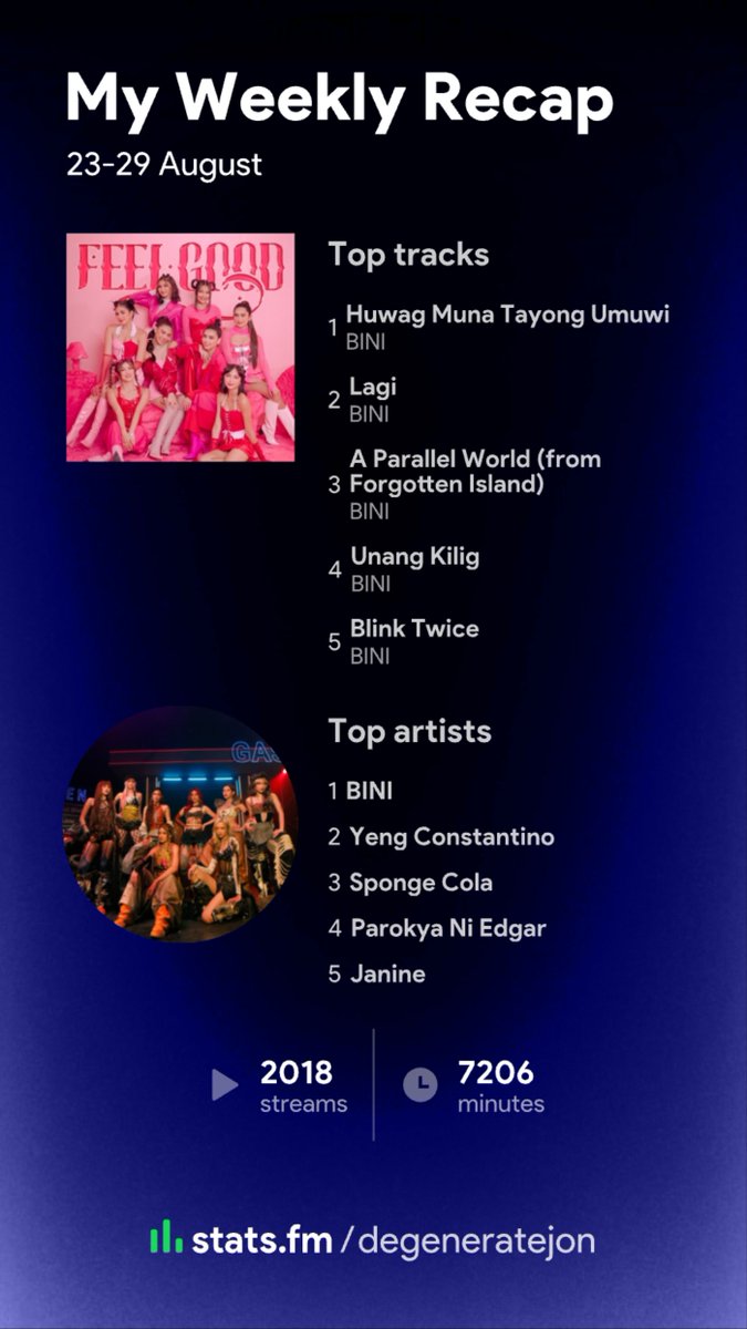 degeneratejon's tweet photo. Spotify stats from https://t.co/siylFF94fh
Top 5 artists for the week:
#BINI @BINI_ph
#Yeng @YengPLUGGEDin
#Spongecola @SpongeColaPH
#Parokya @parokyaniedgar
#Janine @_janinemusic
#OPMRise https://t.co/ci1CbV505V