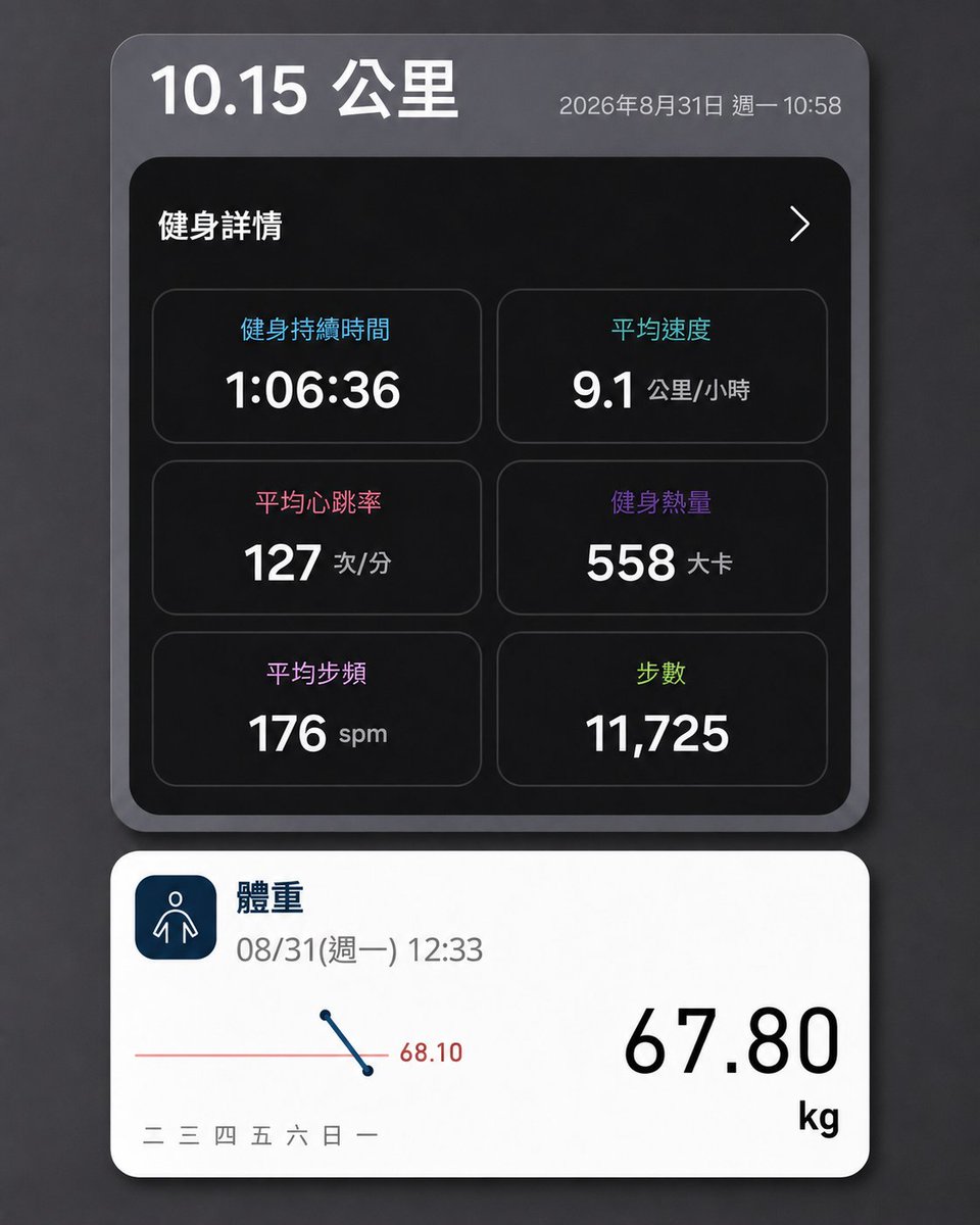 et059013's tweet photo. 八月最後一天，用10.15公里替這個月收尾。🏃‍♂️

今天完成10.15公里，用時1:06:36，平均心率127、步頻176。速度不是最快，但沒有刻意追配速，穩穩把10K跑完。

跑後體重67.8公斤，比昨天少了0.2公斤。

八月結束了，腳步不停。繼續跑，也繼續把生活過得更穩。 https://t.co/ObeEivv9L5