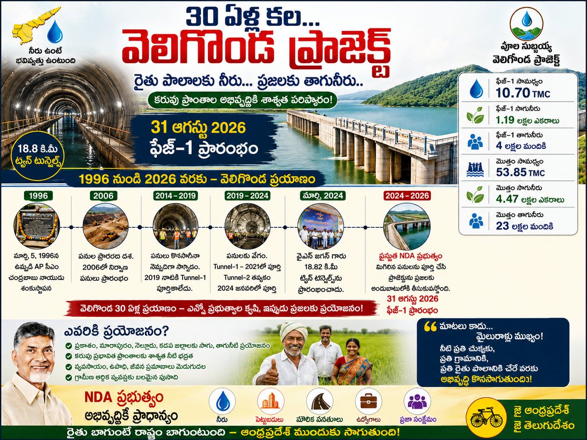 ajaysimha0393's tweet photo. NDA ప్రభుత్వం — అభివృద్ధికి ప్రాధాన్యం

నీరు • పెట్టుబడులు • మౌలిక వసతులు • ఉద్యోగాలు

#VeligondaProject #AndhraPradesh #NDA #Development #WaterForFarmers #APDevelopment https://t.co/re85k4rhqC