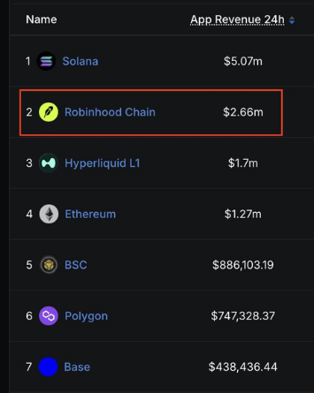 coinbureau's tweet photo. 🚨MASSIVE: Robinhood Chain FLIPS Ethereum and Hyperliquid in 24-hour app revenue.

Robinhood Chain generated $2.66M in app revenue over the past 24 hours, surpassing Hyperliquid at $1.70M and Ethereum at $1.27M, while Base fell out of the top five at $438K.

GMGN, Pons and Uniswap accounted for roughly 88% of Robinhood Chain’s total app revenue, per DeFiLlama data.