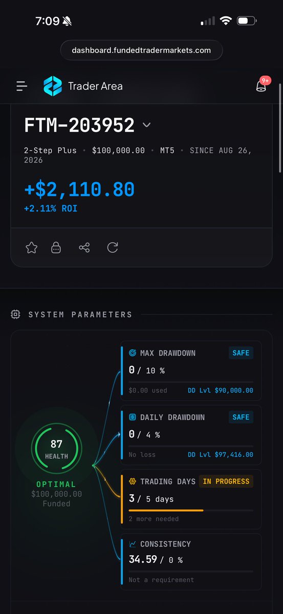 ZamcoCapital's tweet photo. 2 more days till I can get a payout on this 100k account with @FTMarketslive 🚀🚀

Code - ZAMCO https://t.co/gGwzkws1AK