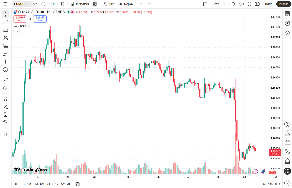 novaasignal's tweet photo. Symbol: EURUSD

🔁 Hourly update: levels unchanged vs prior analysis
📋 Status: Active trade — Sell (Active)
✅ Entry filled: 1.16101
🔁 Prior analysis still stands — do not place a new order; stay in the position.
🛑 Stop loss (SL): 1.1659
✅ Take profit (TP): 1.156
⭐ Confidence: 8/10

Technical reason:
The 1H market remains in a clear bearish trend, and the sharp support break has activated the previous sell trade. Current price is around 1.15872, below the 1.16101 entry and above the 1.15600 TP, so the same position is maintained without adding a new trade.
🔁 Prior analysis still stands — same Entry/SL/TP. Sell activated on the break below 1.16101; stay in the position and wait for TP 1.156.

Free bot Telegram @NovaaSignalen_bot

#EURUSD #Forex #TradingSignal