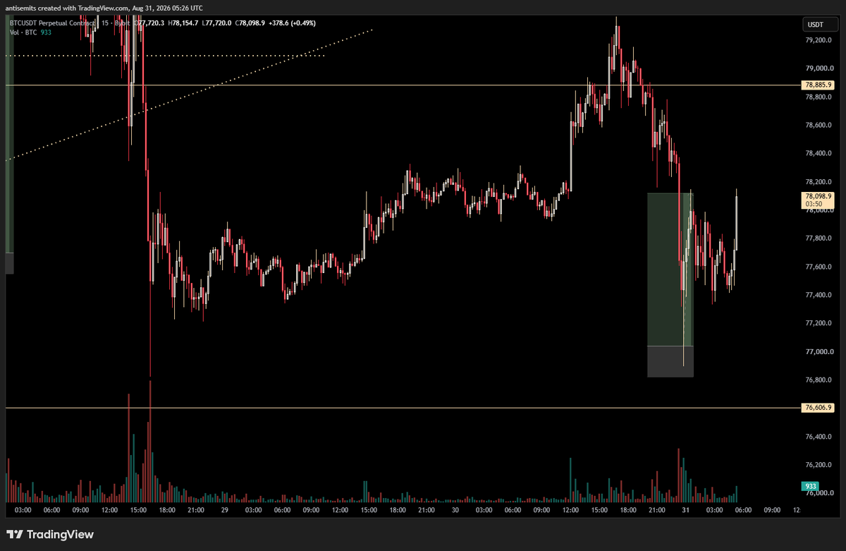 soldatxbt's tweet photo. gm
picking up some pennis in front of da steamrolla
bitcoin:native
ugly CME above
EQL's below
good luck tradoors https://t.co/1nJm2aOS3v