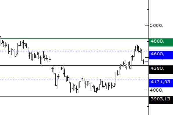 efekentli__'s tweet photo. #XAUUSD #Onsaltın

Daha önceki analizlerde 3900,00 dip  seviyesi ve 4650,00 dolar direnç seviyesi olarak yazılmıştı. 

Dip dönüşünde güzel bir marj açan #kıtmetlimaden de
FED açıklamalarıyla cuma günü sert bir geri çekilme yaşandı, aslında düzeltme gerekti ve olması gereken yere kadar da düzeltme oldu görünüyor şimdilik. 

4380,00 desteği üzerinde tutunma sağlar ve hafta içi ABD istihdam verileri sonrası faiz artışına dair kuvvetli emareler oluşmazsa buradan tepki verir altın. 4380,00 destek altı stopla izlenebilir. 

ABD faizi ile ilgili artış yönlü sinyallerde ise 4380,00  Dolar altı 4170,00 ve yine 3900,00 dip seviyeleri takip edilir. 

#viop #viop30 #viopaltın