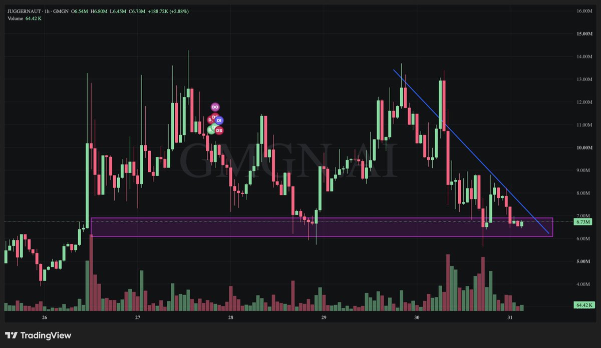 Jasonthesis's tweet photo. Best entry for the-juggernaut:native 

-Right in support zone which we hit 3 times alr and see the big runs it does 

-we’re down 68% From ATH and with a strong push here I wouldn’t be suprised to see 10m again or even higher. 

-thesis is there it’s the Robinhood CEO fav meme https://t.co/x8NfO9lqYa