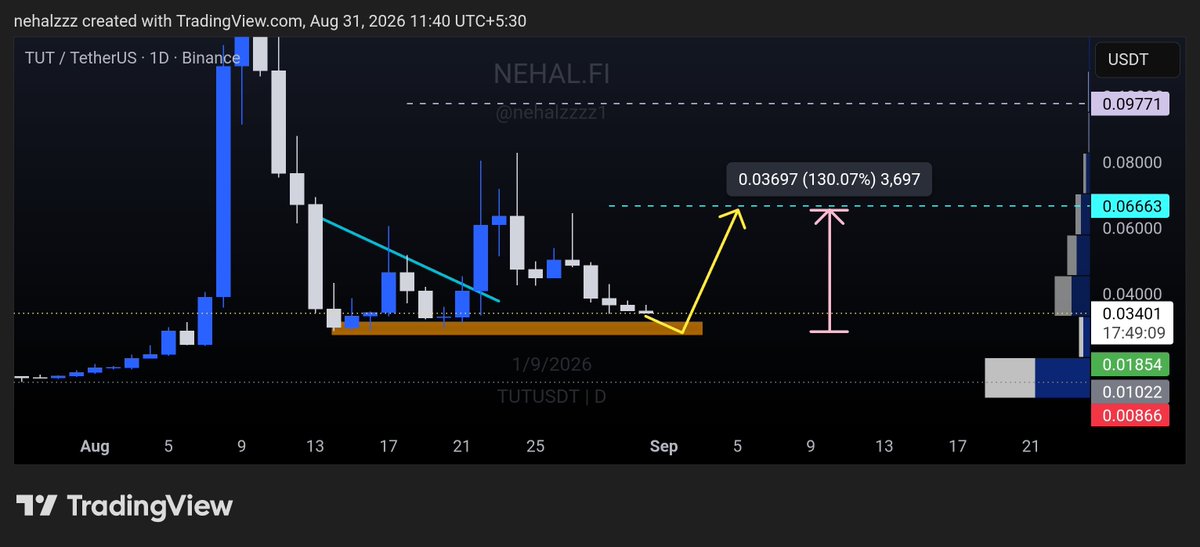 nehalzzzz1's tweet photo. $TUT is sitting at a key demand zone after a major retracement.

If this area around $0.03–$0.034 holds, I’m watching for a potential reversal toward $0.066, with $0.097 as the bigger target.

The risk/reward here looks interesting — patience and confirmation are key. 👀🔥 https://t.co/dR6U8U45Hi