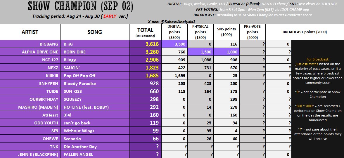 ALD1HYPE's tweet photo. SCORE AFTER PRE-VOTING (WITHOUT BROADCAST PTS)

B****** = 3,913 (+297)
#ALPHADRIVEONE = 4,904 (+1,644)
N** *** = 3,746 (+840)
N*** = 3,823 (+2000)

📄 notes : ALLYZ, our chances of winning are still super high, so let's just pray that our BROADCAST POINTS are high! #ALD1FIRSTWIN let's go!! (correct me if I'm wrong with the computation)