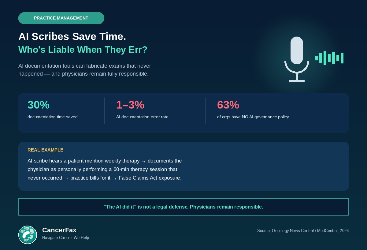 ngsdecoded's tweet photo. AI scribes save oncology practices up to 30% on documentation time. A 2025 study also found they sometimes fabricate exams that never happened. Who's liable when that becomes a billing claim? The physician — every time 🧵 https://t.co/kjjy8YBY6g