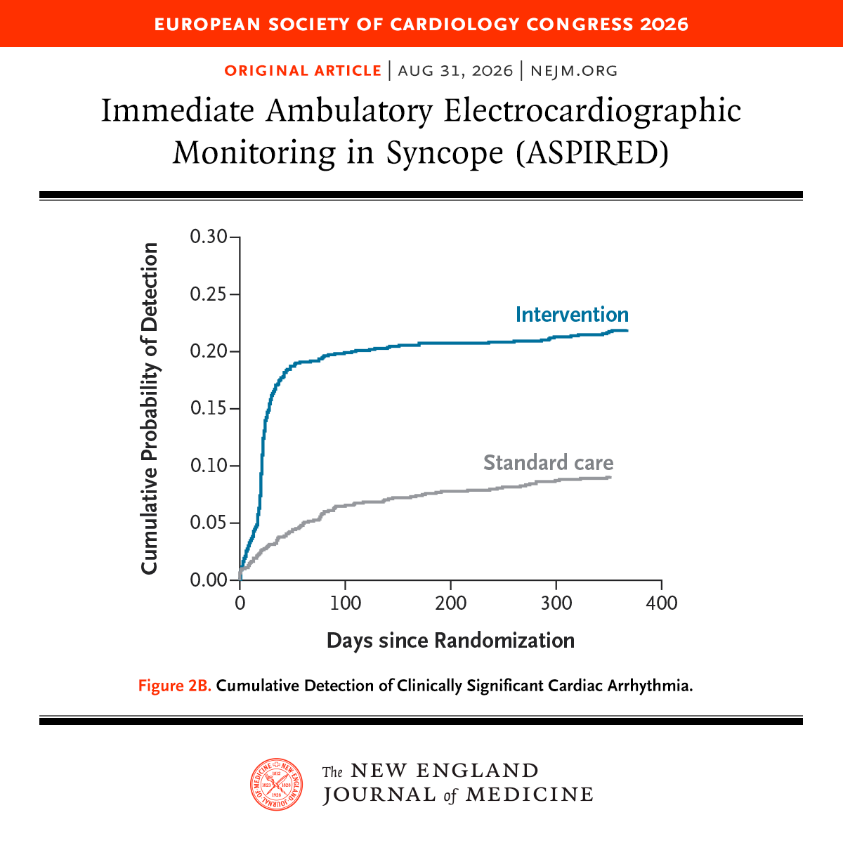 NEJM's tweet photo. Presented at #ESCCongress:

Among patients with syncope that remained unexplained after evaluation in the ED, immediate initiation of 14-day ECG monitoring did not result in significantly fewer patient-reported syncope episodes at 1 year than standard care. Full ASPIRED trial results: https://t.co/XaKy06LFW0 

@escardio