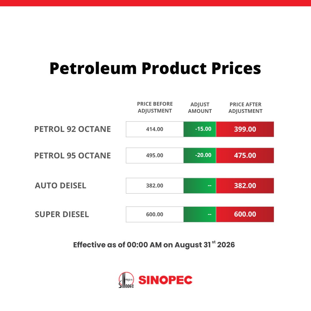 sinopec_lk's tweet photo. Fuel prices reduced on Petrol 92 and Petrol 95. Revised fuel prices will be effective from 31st of August 2026. 

#SinopecLanka #Sinopec #SinopecNews #ExploreSriLanka #CleanSriLanka #lka https://t.co/Fbf1iLJAZx