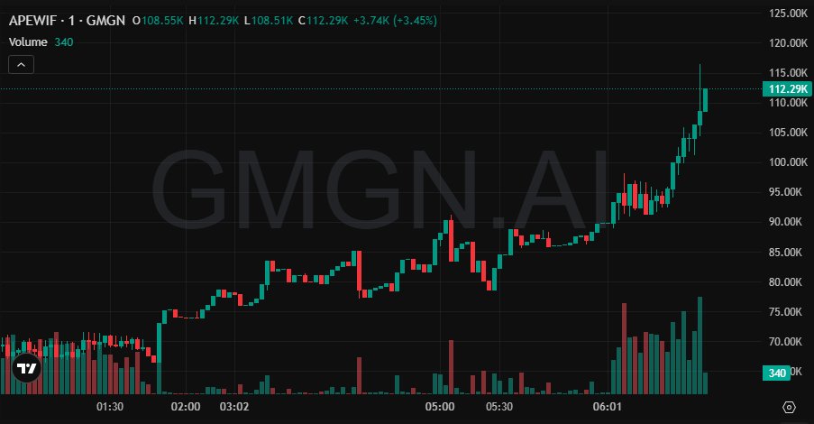 Jakejakespd's tweet photo. solana:DLvpmv8R4oTbC1DixU5yHLbBcmnvfTckGF3XFzLTpump moved 35K ⇒ 114K like I said.

3X. Trust the process.

about 1d 10h from call to here

CA: DLvpmv8R4oTbC1DixU5yHLbBcmnvfTckGF3XFzLTpump https://t.co/RvcPYMUg6Y