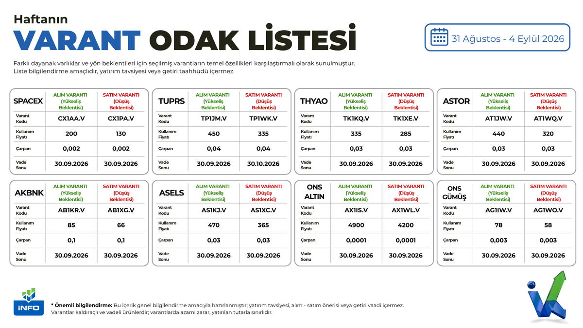 infoyatirim's tweet photo. 31 Ağustos - 4 Eylül haftasının Varant Odak Listesi yayında.
İnfo Yatırım'ın İhraç ettiği #Altın, #Gümüş, #Brent Petrol Sertifikaları ile Kıymetli Madenlere ve Varantlara Hisse Senedi Yatırımı Gibi Yatırım Yap Komisyon Ödeme!
#infox'u indir, hesap aç! https://t.co/PolVhhyy65
Detaylı bilgi için https://t.co/lpGGlF6PWR web sitesini ziyaret edebilirsiniz.
#borsa #yatırım #varant #Borsaİstanbul #hisse #hissesenedi