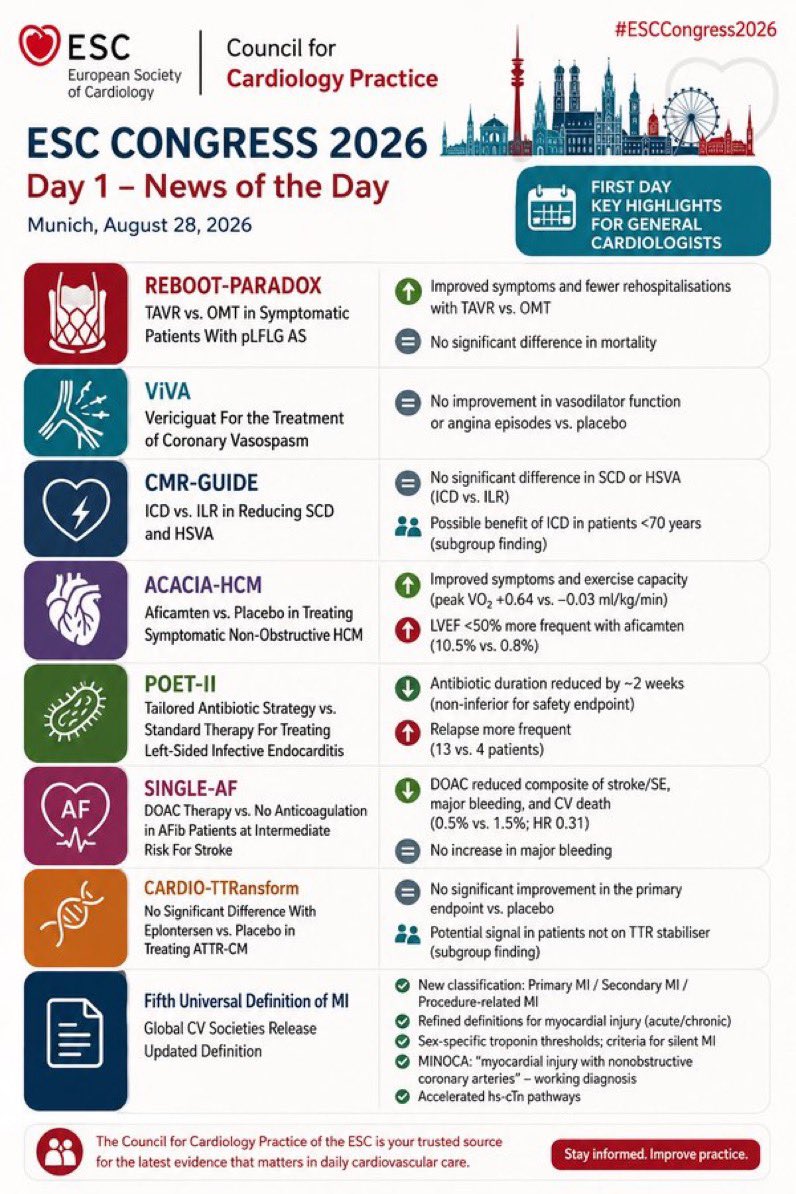 BartoszHudzik's tweet photo. 🫀#ESCCongress wraps in Munich with practice-shaping trials. Cardiology keeps moving fast. #Cardiology #CardioTwitter #CardioEd @escardio @ESC_President @CMichaelGibson @JGrapsa @drjohnm @DrMarthaGulati @ErinMichos @mirvatalasnag @Drroxmehran @DFCapodanno @DLBHATTMD https://t.co/y95jeizJeK