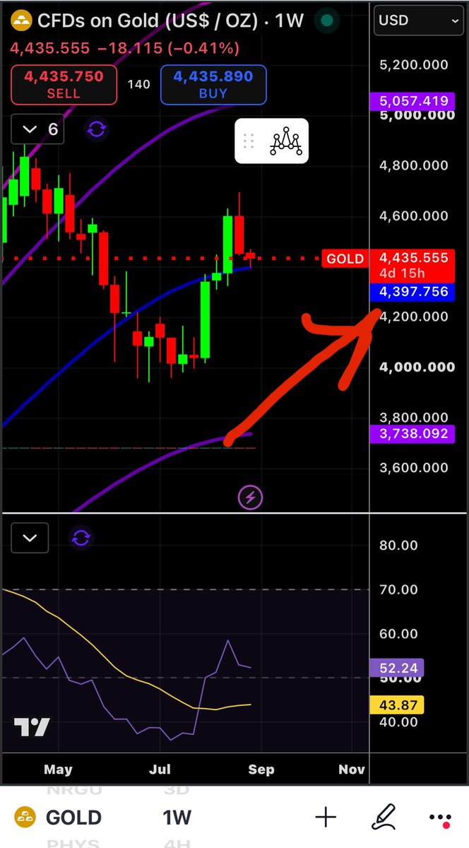 ChartVampire's tweet photo. Ok what’s next here, as long as we close the next weekly candle over 4397 we are a push to 5k quickly.  If we don’t hold 4397 we will flounder sideways for 3-6 months 

Not financial advice https://t.co/FTCcVfB9Ui