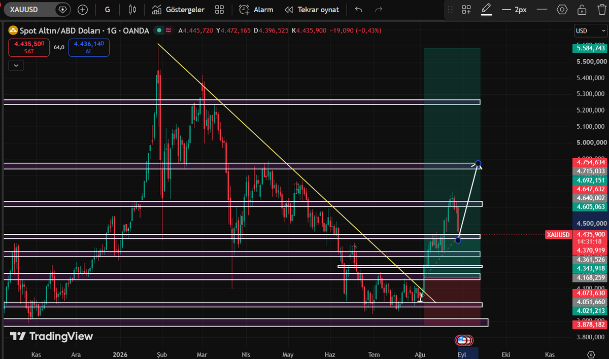 LimitlessBorsa's tweet photo. #altın 4400 dolar seviyesinden tepki aldı ben burdan pozitif görüntünün devamını bekliyorum işlemimiz devam edicel ytf.
#gold #silver #xauusd https://t.co/RgkicMjsYT