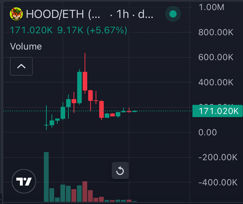 _RobinHoodMeme's tweet photo. @Robinhoodalerts $HOOD 
 
RobinHood and his Merry Men have found their floor 🦊🏹🌕
 
0x45C83b37C5BAF4dad26f3845C28295e2DE010962 https://t.co/FZzEmKPPqE
