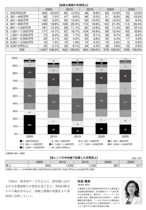 c_cmca's tweet photo. 「 #企業診断ニュース」は、日本中小企業診断士協会連合会が発行する機関誌です。
 #中小企業診断士 の知名度向上や、協会の職域拡大を目的としており、関係機関や金融機関などに向けて、活動内容を広く伝えています。
詳細はこちらから： https://t.co/hsjRkKCqrh https://t.co/izLfUf9jTK
