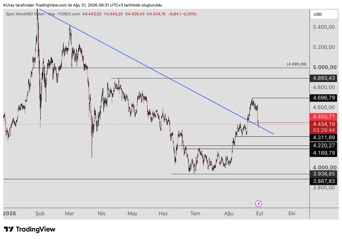 remdocan's tweet photo. #xauusd #Altın  oluşan düşen kanal  alt bandını kırdığında sert satışlar geldi. 
Fakat bu satışlar kırılan düşen trendin retesti olarak görülüyor. 
Bu tarz kırılımlar sonrası bir geri çekilme olması Teknik olarak normal bir hareket olarak değerlendirilir. 

Günlükte 4311-4220 yeniden yükseliş devam edebilir. 
Yükselişte 4696-  4893-4995-5597  dirençleri takip edilebilir.