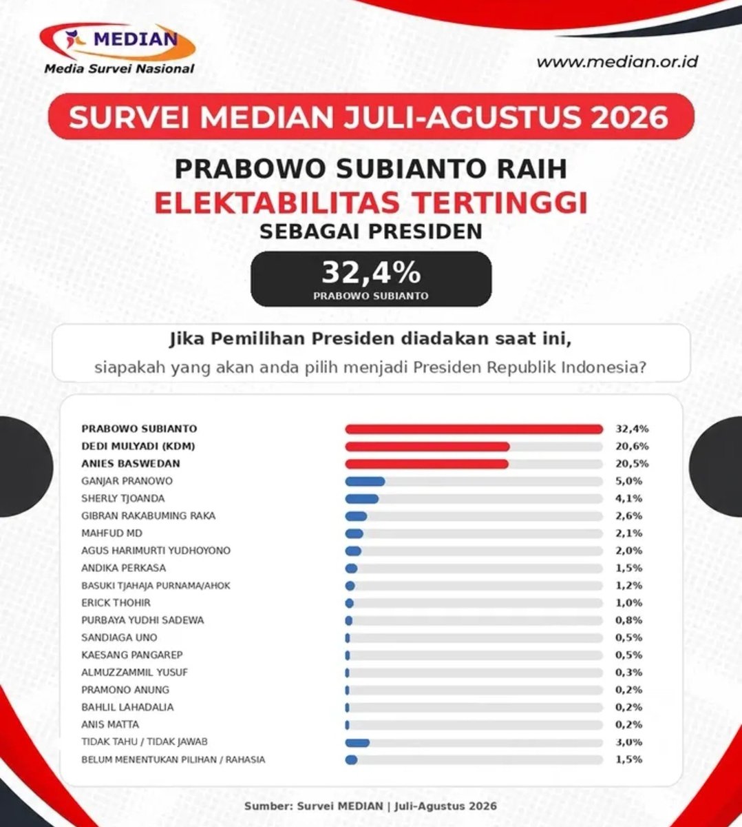 NenkMonica's tweet photo. PERANG SURVEI 
Yg Untung Lembaga Survei dan Bohir Para Calon.
Yg Rugi Rakyat Jadi Korban Konten Para Calon. https://t.co/qfhtG80PZS
