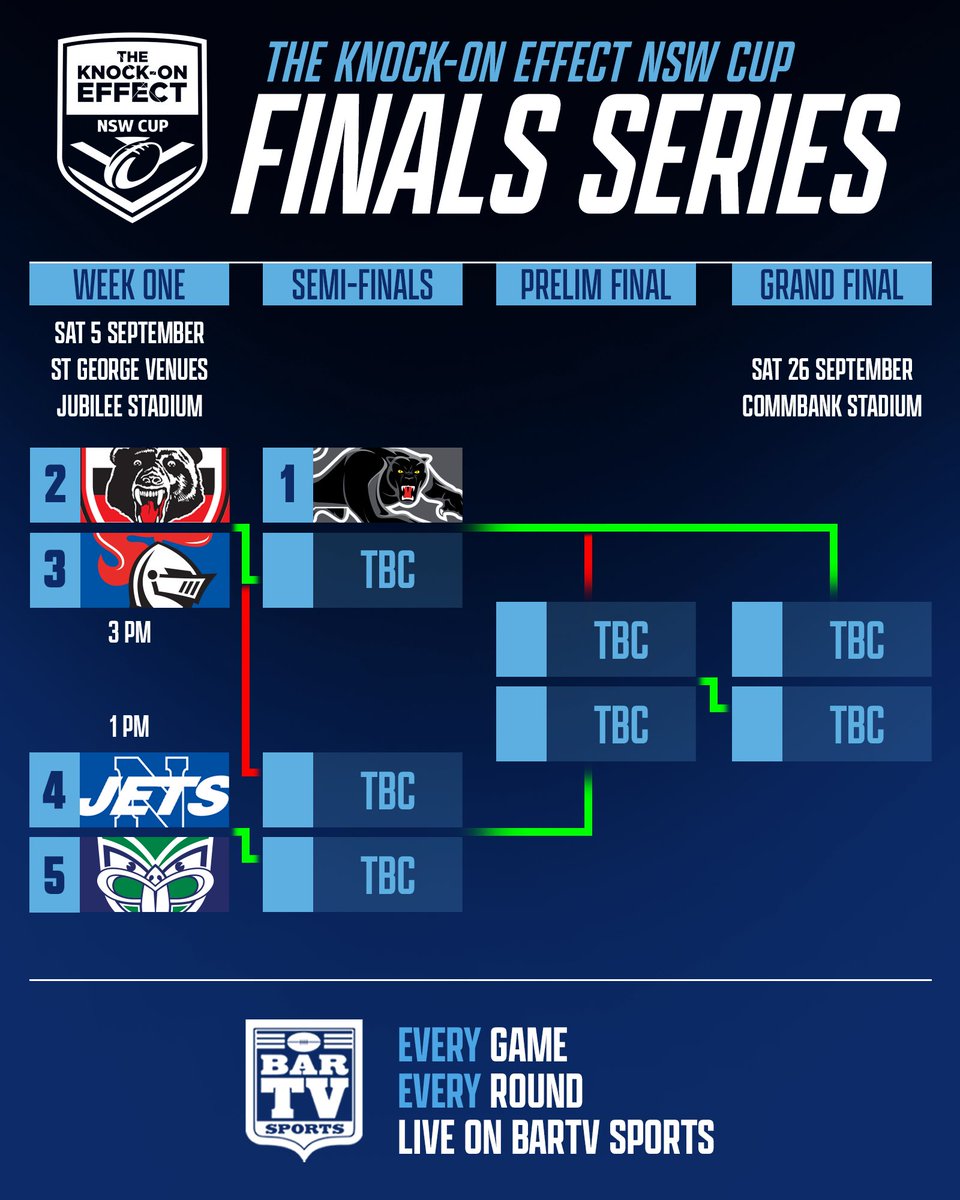 NSWCup's tweet photo. And then there were five... The Knock-On Effect NSW Cup Finals Series kicks off SATURDAY at St George Venues Jubilee Stadium 🤩

🎟️ Tickets at the gate
📺 LIVE on BarTV Sports
🚨 NSWRL Grand Final Day tickets ON SALE NOW! Get your seats: https://t.co/FfJ2E5Bu0N https://t.co/2AsujMOALn