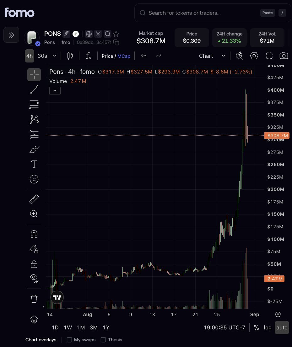 NotSoEasyMoney's tweet photo. Did YOU miss all the CRAZINESS of the memecoin trenches today?! 

Good thing I got YOU covered
Between the Buy and Sell Buttons

Meta
- Robinhood Chain; it's that simple, all the attention is on Robinhood, and adjacent ecosystem plays and main runners which continue to make new highs 

(new approach to the token breakdowns, shorter, cleaner, easier to understand) 

What Was Moving Today

- Pons; 
ethereum:0x07f5b6823751c2e2cd4560f28af75ff887102241, new all time high, on the back of Robinhood volume and TVL growing, and memecoins on Robinhood ripping. $400 MILLION dollar mcap high

- The Top Floor Boss; $TJR, TJR Trades called crypto twitter ugly and broke and dumb. STating he would be the only one possible to onboard retail and that hed make a tiktok for this coin, stream for it, and has been schizo posting about it. It surged to a $44mil mcap, currently sitting at 10mil, after being 300k earlier today. TJR holds 80% and the bag is worth just under 8mil USD.

- Artificial Inu; $AI, new all time high of $140mil, paired with $NVDA, the market loves this as THE RWA play, and that interest continues to grow. DumbCrayonEater, top fomo holder is up 2.6 MILLION dollars

- ApeOnFone; $fone, a simple meme, i ape on my fone. Tapped 40 mil marketcap, in what appears is an attempt to return to memes, and a push on the Solana blockchain

- MicroDuck; solana:CTuw8xEE15hKi2yB9n8CoLDq8ZhBLVbh8ydcuN11pump, the hugging face personal robot tailed the other robinhood ceiling breakers, breaking up toward 30mil marketcap. Simple meme, 
$NVDA pair as well 

- Justice for HeeHaw; solana:EEpng77ZPn9FbgbT4xsRjwuxNCcMBYq3HTwEscyTpump, an animal tragedy, where police shot and killed a donkey after they stepped onto the said donkeys properties looking for a convict. GoFundMe up, terrible story, i love animals. Coin is up over 3mil marketcap 

- HotPack; $HOT, the 1st tcg platform on Robinhood chain, had some pre launch hype, and officially launched today reaching over a 2mil mcap, now sitting at 1mil. Will TCGs hold value on RobinHood? We'll see. 

- ABSOLUTE Cinema; solana:FL4eKdJrVZ1dVu1RoekeQRnuPxavzD4oCcR5HTcspump, in an effort to turn a memestock pair into a collective movement. ABSOLUTE CINEMA paired with AMC, actually decoupled the price of AMC from the real value due to no after market hour trades. The token exploded to over 10mil, before promptly crashing to where it is now just under 1mil 

- Prologue; $prologue, part of the many Robinhood chain tech runners of the day. Surged past 12.5mil, currently at 5mil after a cool off ecosystem wide. Liqudity Market Making + Defi product on Robinhood 

- The Index; $INDEX, new all time high of 40mil marketcap today, settlign now just under 30mil. Stock Dividend protocol for Robinhood's TOkenized stocks. Get Paid for holding RWAs, and RWAs are hot, so the more those fan the fire, the higher this could go

- Niu Lai; $牛来, Binance Perps listed the coin, and the coin saw millions of trading volume on Binance's perps. The token ran to 150mil mcap, with traders from Qwerty to Frank Degods, Ether Monk, and more up 7 FIGURES on Fomo holding the Bull on Binance. 

What a DAY it has BEEN.
Between the buy && sell buttons

See ya'll tomorrow!