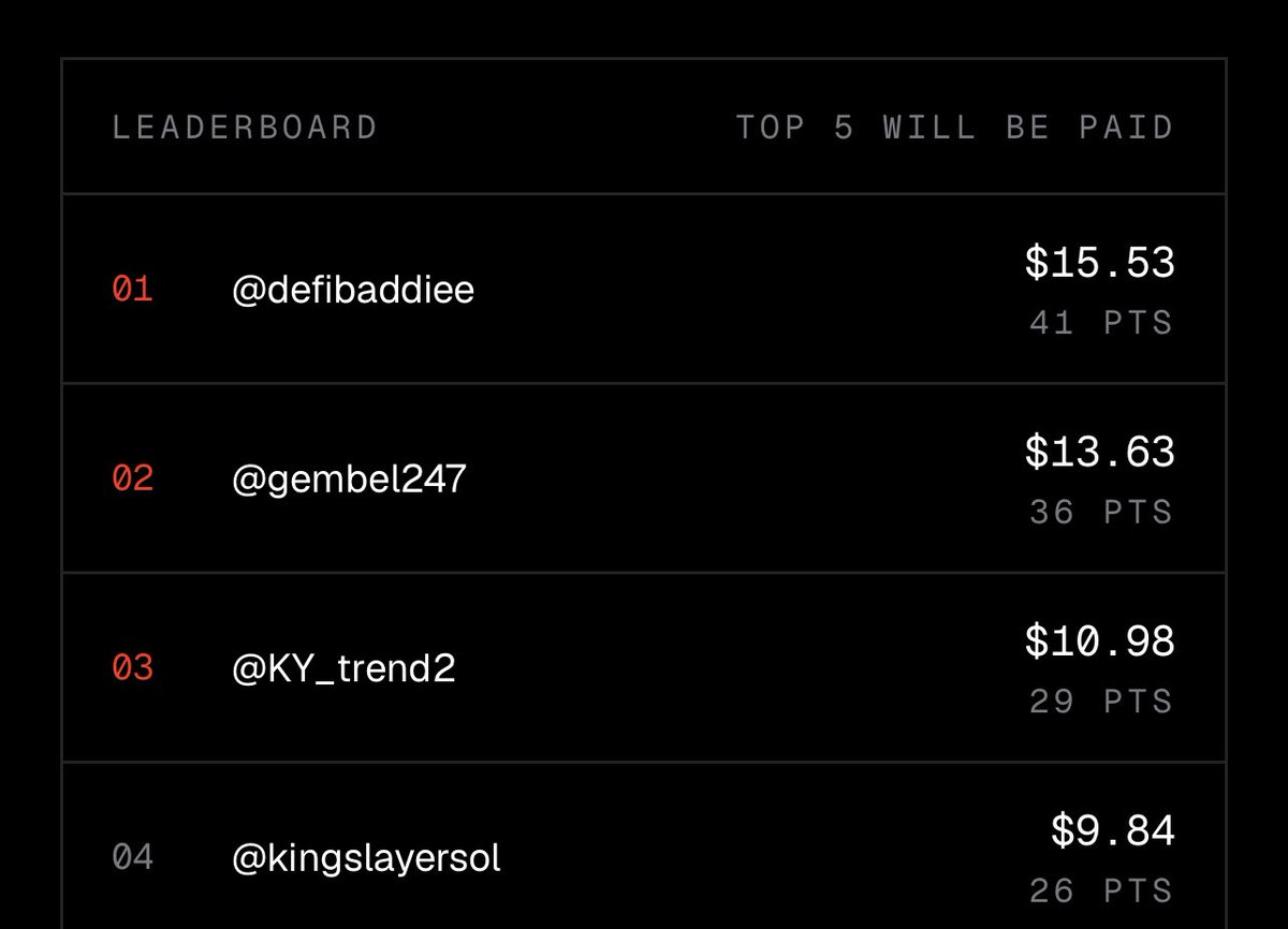 defibaddiee's tweet photo. I’m currently No 1 on the $RAIDR campaign leaderboard 

I’ll continue to talk about Raidr till the campaign ends

@RaidrAgent https://t.co/IYuzTnEwDx