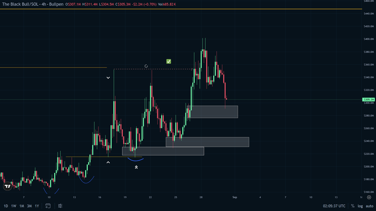 nath_d_champion's tweet photo. Well, what can I say?, Order block at 299M mitigated, there is really no way and no reason price goes lower to 240M

Now, ATH is imminent
Send solana:9cRCn9rGT8V2imeM2BaKs13yhMEais3ruM3rPvTGpump to ALL TIME HIGH NOW https://t.co/ypbWO4GMGe