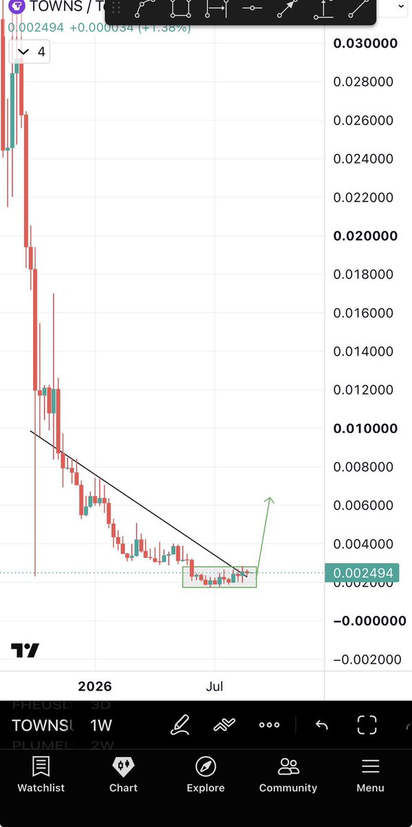 Shahidrahim54's tweet photo. $TOWNS Chart is 100% identical to $HEMI before its 300% pump. 

It is getting close to a HTF breakout. https://t.co/RzhJ3bsRLD