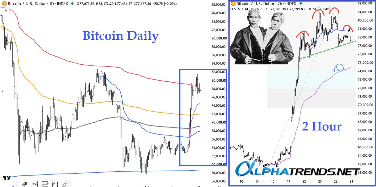 alphatrends's tweet photo. The battle at the 🔴⚓️VWAP from the ATH is shown in greater detail on the 2 hour chart on the right.  #Bitcoin 

Most people are used to seeing the typical SHS pattern but there can also be SHHS, Siamese twin double tops 🤣😂

It still looks like a test of the anchor from the beginning of this move is in play, currently that would mean a pullback towards 74.5 as a level of interest.