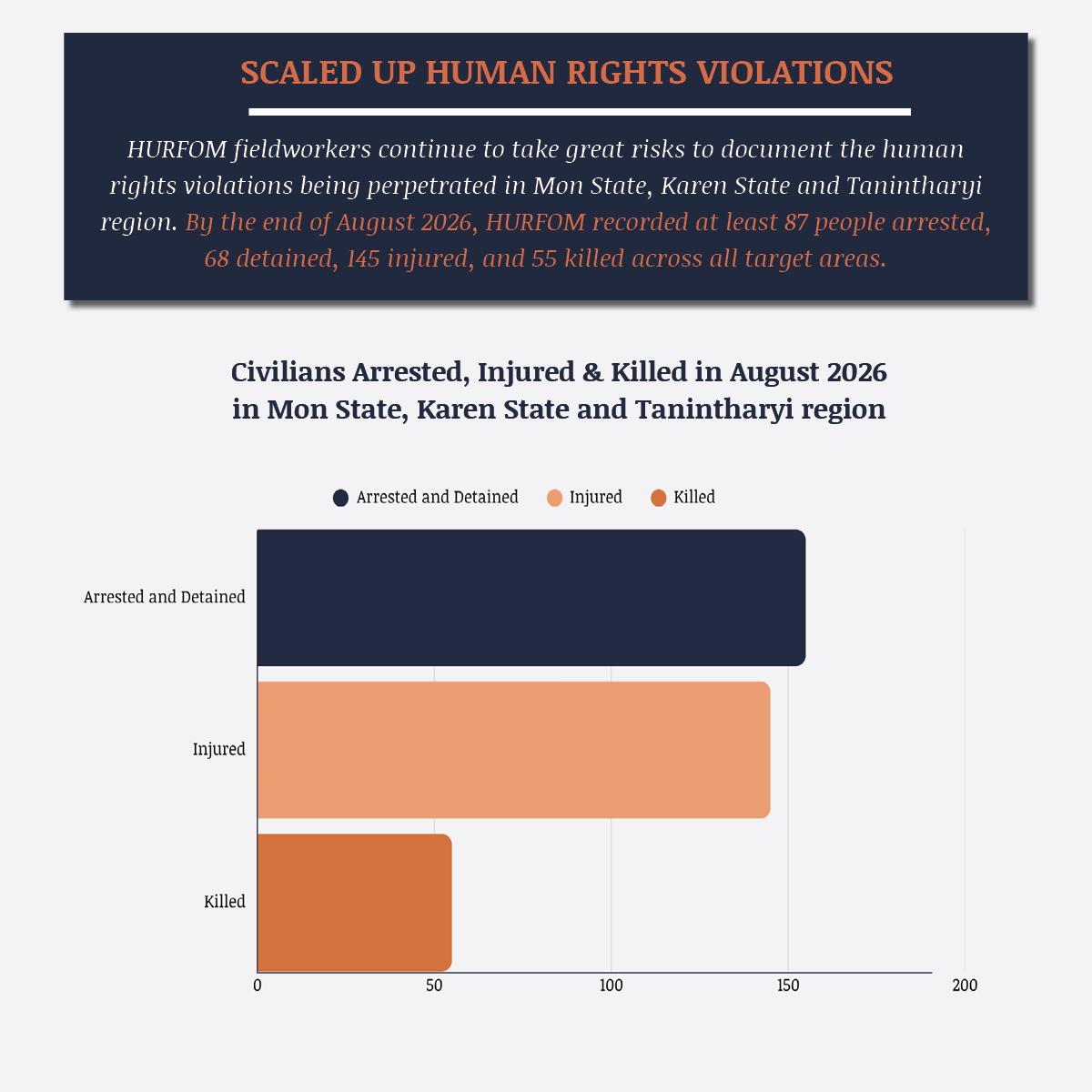HURFOM's tweet photo. 🗓️ August 2026 overview in HURFOM target areas: #Mon #Karen &amp; #Dawei

⚠️ 87+ Arrested
⚠️ 68+ Detained
⚠️ 145+ Injured
⚠️ 55+ Killed

🔴92,000+ IDPs
🔴105+ damaged homes

🔗 https://t.co/cu534iRg1U https://t.co/c9I0nvtVVW