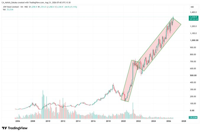 servantfromnewy's tweet photo. #jswsteel

Ascending Flag Pattern in Stocks

If a breakout occurs, the stock can potentially deliver 15–40% returns within 30 days. https://t.co/ykwef4ACqc