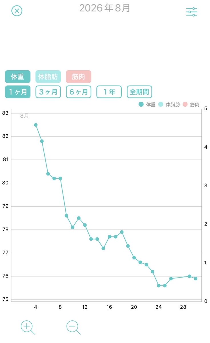 dietterter's tweet photo. 明日は💉の日
2.5mg4本終わって、5本目打つのですが…
2.5mgか5.0mgか…どうしよう🧐 https://t.co/u2guvmtj4T