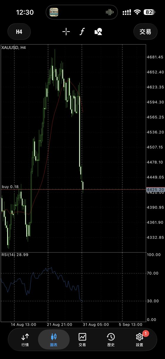 yang1038921's tweet photo. 抄了点底 目前行情比预期往下插的更多 大概2%的止损 https://t.co/PqXXNovmpK