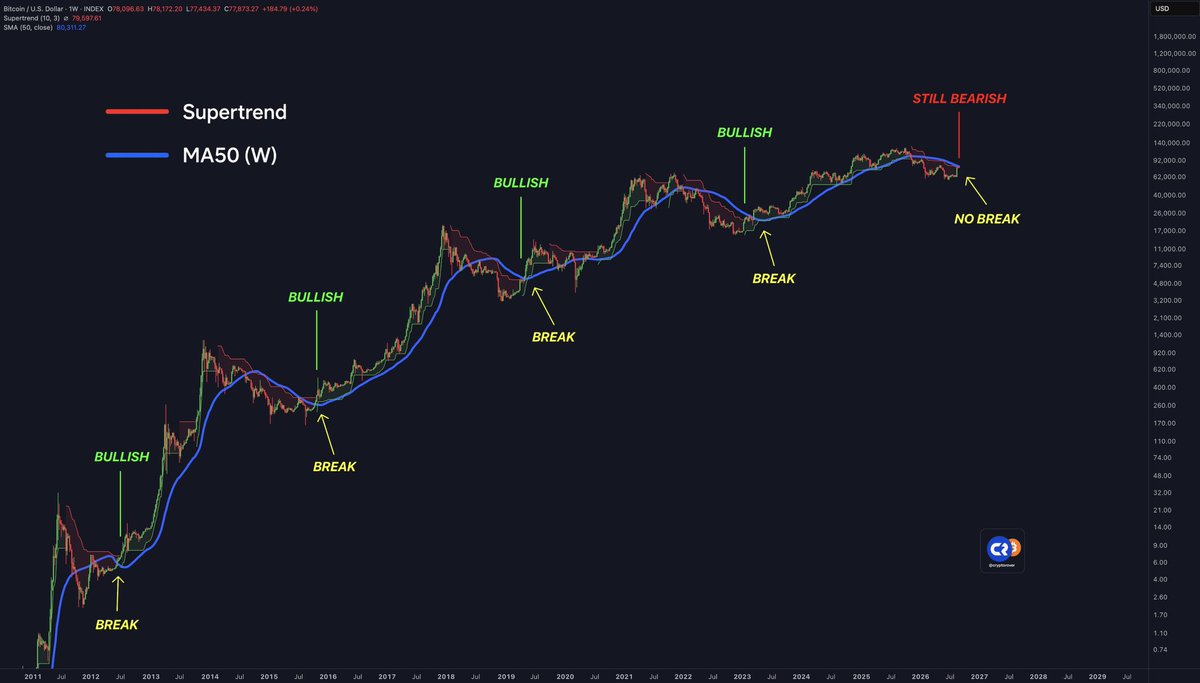 cryptorover's tweet photo. 🚨 BITCOIN HASN'T CONFIRMED THE BULL MARKET.

2012, 2016, 2019, 2023. 

Same break above the weekly MA50 every single time.

This time: NO break + Supertrend still bearish. https://t.co/v99puYwU5s