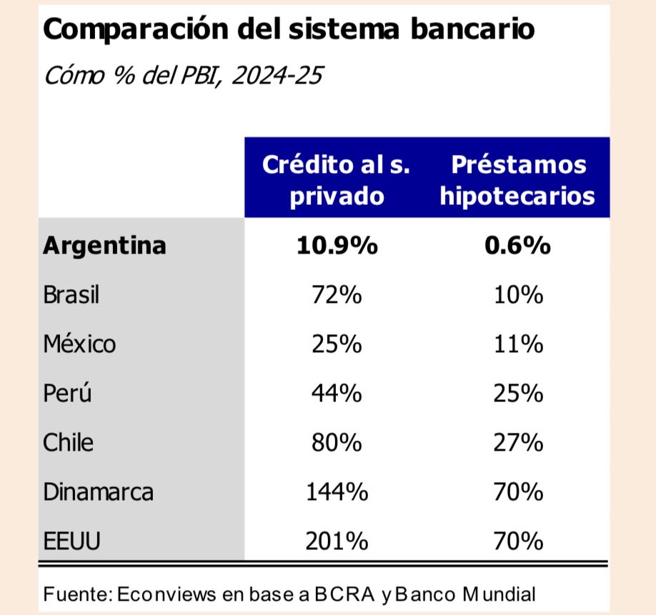 cristiannmillo's tweet photo. Somos la nada misma en términos de crédito privado/PBI. 
Hace falta mucho más trabajo acá. 
Les paso una comparación regional y del exterior. 
Hay mucho potencial. Muchísimo. https://t.co/DZmQFNocAr