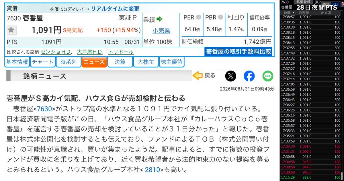 fuyuhotaru1's tweet photo. 7630 ココイチ

結局インサイダー😡
さらに優待廃止の可能性‼️ ちょいちょーーい😇

ハウス食品がココイチ株売却検討で複数ファンドが名乗り上げ＆非公開化検討
今日判明したニュースなのに先週金曜の夕方に何者かが漏らし、謎の勢力が17:30以降最大10万株程買い集め

もはやなんでもあり これが東証💀 https://t.co/njchw3dGmO