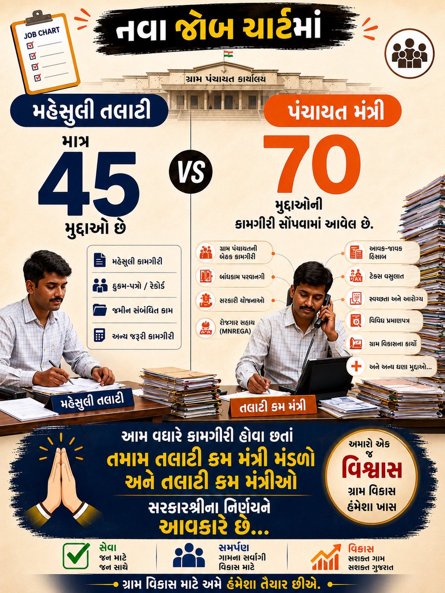 ondutysachiv's tweet photo. નવા જોબ ચાર્ટમાં મહેસુલી તલાટીને માત્ર 45 મુદ્દાઓ છે જ્યારે પંચાયત મંત્રીને 70 મુદ્દાઓની કામગીરી સોંપવામાં આવેલ છે. આમ વધારે કામગીરી હોવા છતાં તમામ તલાટી કમ મંત્રી મંડળો અને તલાટી કમ મંત્રીઓ સરકારશ્રીના નિર્ણયને આવકારે છે… https://t.co/vtVi3Uv7zi