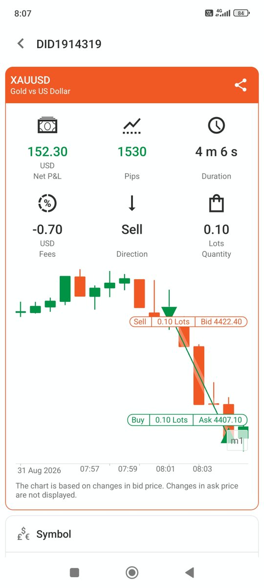 MaxGami70612110's tweet photo. First trade of the day = Secured🎯

Caught a clean downside move on XAUUSD this morning. +$152.30 in just under 4 minutes!Off to a green start. 

Now, time to protect the capital. 🦅🔥

#Trading #XAUUSD #Forex #Scalping https://t.co/z8I3fe2Hvo