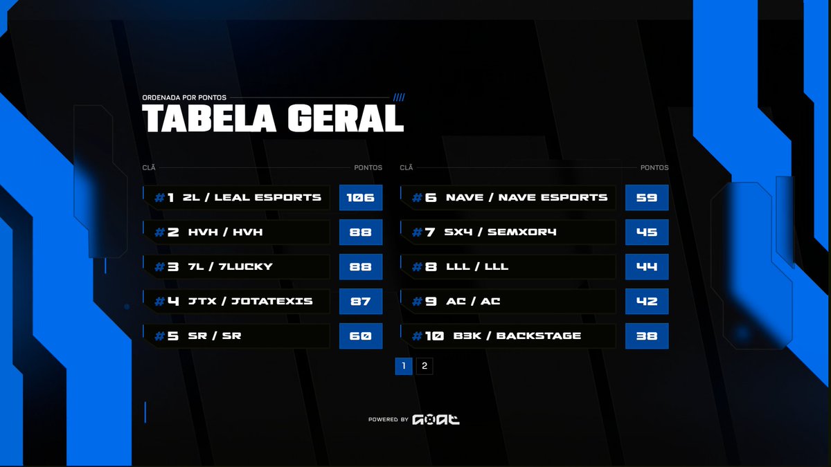 G0ATgg's tweet photo. Parabéns 2L (@draxxfpss, @Shwwxz, @weyfvm, @Greggfps7, @kznfpss) por vencerem este #DOMINGOAT que estava valendo R$5.000!

Parabéns @necotrem (HVH) pelo MVP! https://t.co/e1cjY0vxva