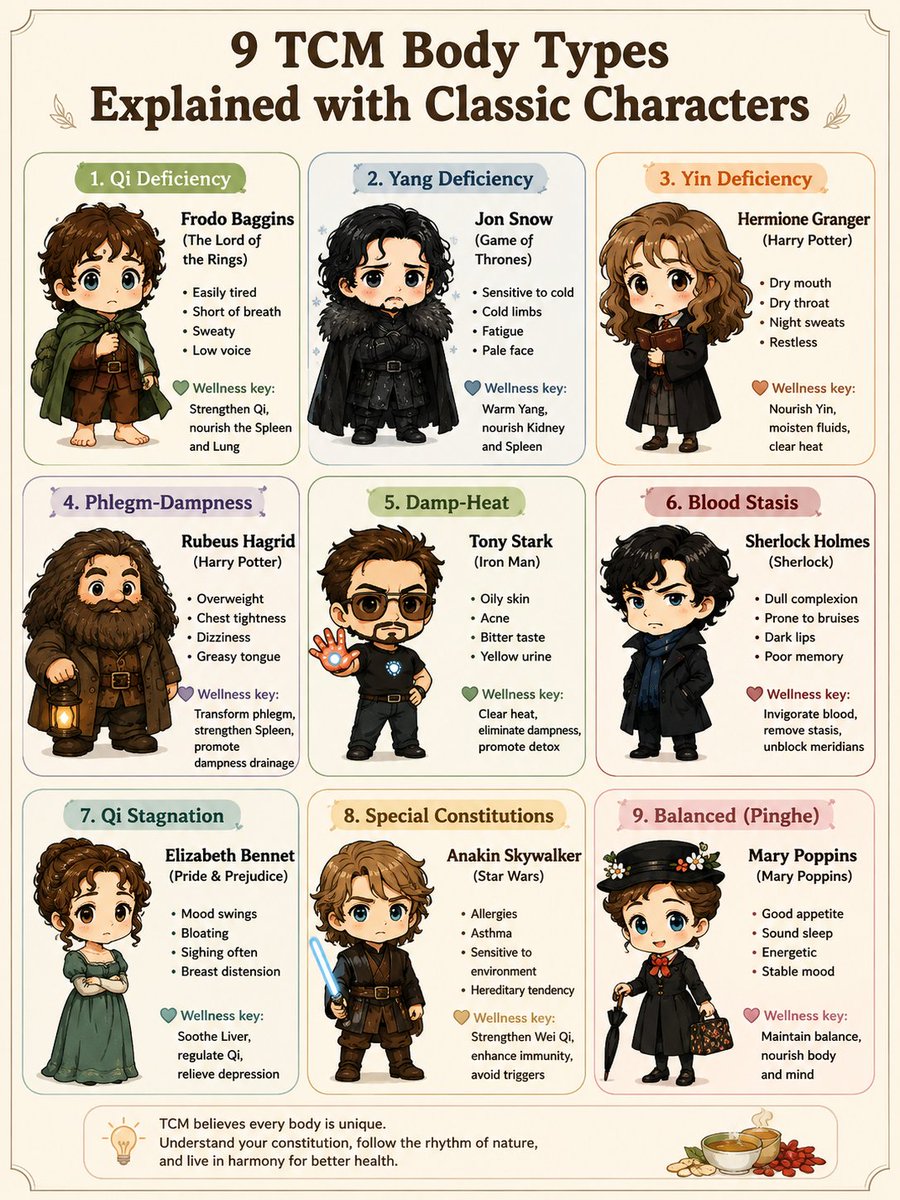 cnhealthguide's tweet photo. How can you understand the 9 TCM body constitutions? 🤔 Follow 9 iconic movie & TV characters and discover TCM constitutions in a fun, easy-to-understand way! 🎬👇
#ChinaHealthGuide #TCM #HealthTips #BodyType #HealthyLife https://t.co/96Xxjf6g0E
