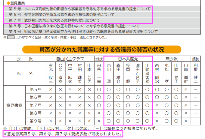 emausade's tweet photo. みんな見て。共産党が5議席もあるから下記の意見書可決に大きく寄与してるよ。こうやって地方議会から国の暴走を止めるための声を上げられるんだよね。
#香美市議会議員選挙 #浜田ゆりこ #西山じゅん #山崎りゅうたろう #笹岡まさる #森田ゆうすけ

相変わらず全部の意見書に反対票投じてる自民党がクソなことはまあ当たり前ですが、公明党が９条改正を行わない意見書に反対票。平和の党なんて嘘つくのやめてほしい。香美市議会の5議席絶対守ろうね。

可決できた意見書：
・ホルムズ海峡封鎖の影響から事業者を守る対応を求める意見書の提出について
・奨学金制度の早急な改善を求める意見書の提出について
・武器輸出の禁止を求める意見書の提出について