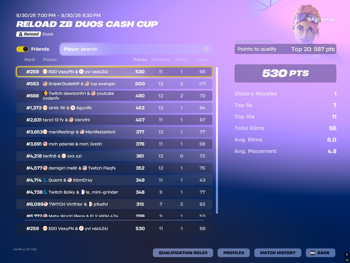 vezzver's tweet photo. Didnt qual but top 10nd every game @LayzFNB https://t.co/F0hXJ6s2db
