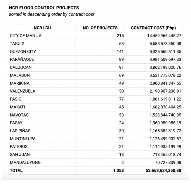 hanniehae1008's tweet photo. notice how ung mga cities or provinces na may malalaking allocation for flood control project, ayun pa ung mga lubog sa baha? this is from 2025 data pero, hey 2026 na? ano na? this is the real #aberyatwt https://t.co/9eNkBdCsMM