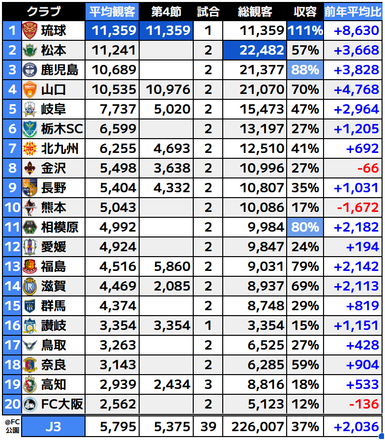 J_football_xxx's tweet photo. 🟦J3観客動員数ランキング（第4節まで）

※前年平均は2025年との比較
※滋賀は2025年JFL所属期との比較 https://t.co/OsvZYKIFlS
