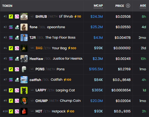 lilshrub_RH's tweet photo. Explore https://t.co/F6FgDmfbIv!
$SHRUB is Top trending Token on dexscreener.

ca : 0x5d9144d2d017386519a7134Fcc7f1E4bA22f920c https://t.co/hUuqVZIgtI