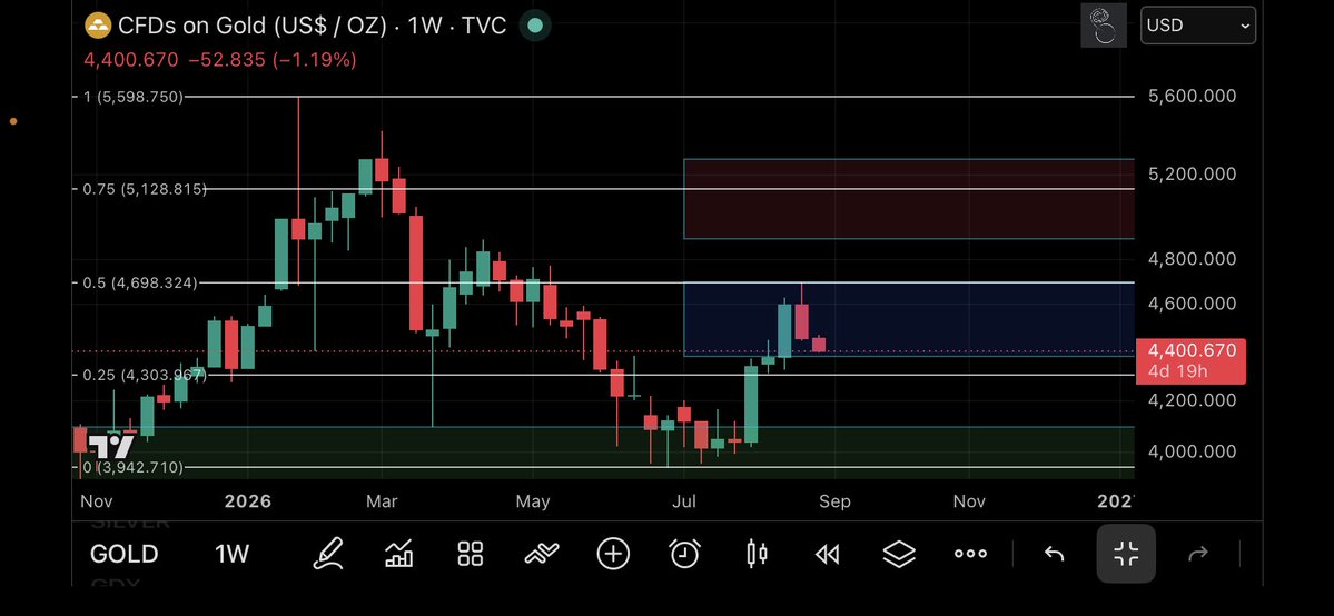 potassium_phd's tweet photo. Gold 🥇 — $4400 — $4381 incoming, as predicted a week ago 👇👇

Possibly $4303 for a clean backtest of the correction-25% level 🫡 https://t.co/rv6PQvkC29