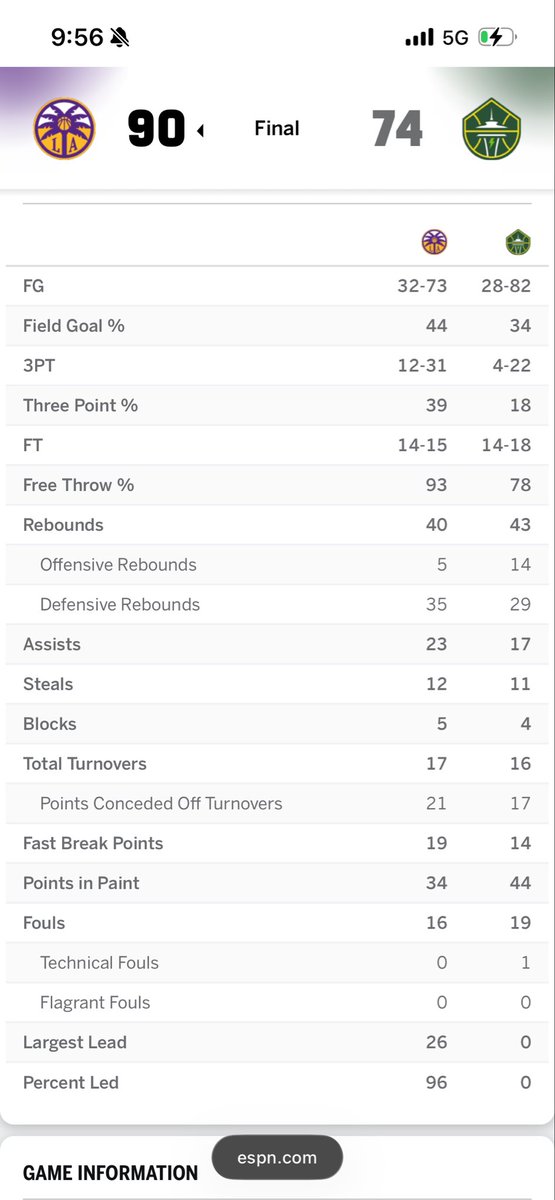 Kengettintoit's tweet photo. @shawood1969 @JDEB__ @StepbackShero That means the team that won simply shot better but that rebound margin isn’t more than 5. Look at all three of these games. Tell me they don’t match what i said https://t.co/FZJMVXTJgF