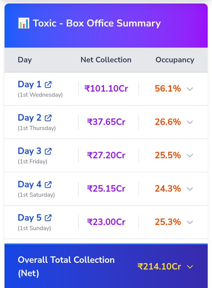 JesteenJ's tweet photo. @rohitjswl01 Not only in Hindi...it is already flop in all laguages...even sunday unable to save it https://t.co/KZbphAEcEO